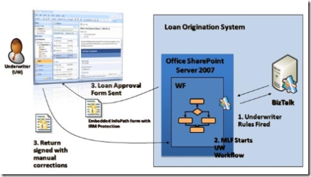OBA Example of the Loan Origination Systems RAP