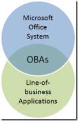 OBAs bridge the productivity gap