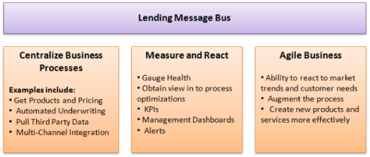 Why use the Microsoft Lending Message Bus