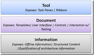 Mike Walker's Blog: Seperating Concerns in the System Architecture Document