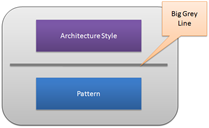 Mike Walker's Blog: Architecture Styles Grey Line