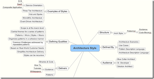 Mike Walker's Blog: Architecture Styles Mind map