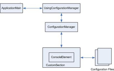 ConfigurationManagerSample
