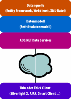 adonet data services