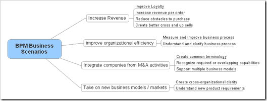 BPM Business Scenarios