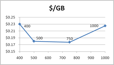 HDD Price per GB