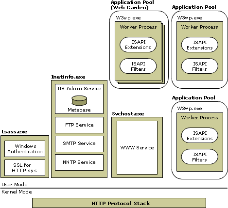Architecture IIS 6.0