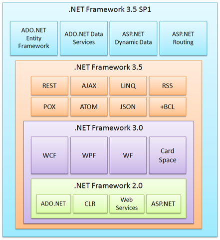 Pilha do .NET Framework 3.x