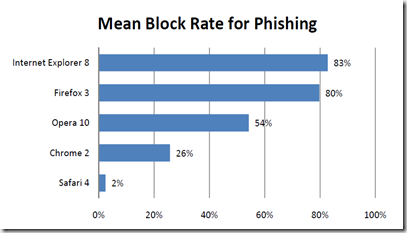 IE8 offers best protection against phishing and malware