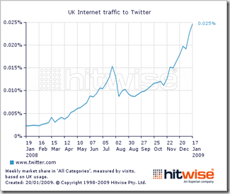 twitter growth in UK 