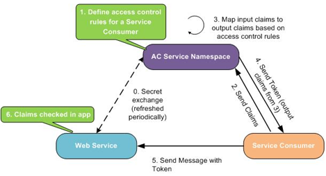 Access Control Service Interaction Pattern