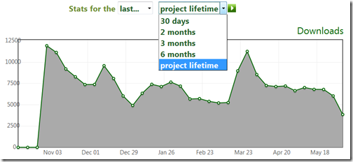 Stats for a project's lifetime