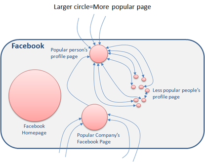 Facebook page popularity