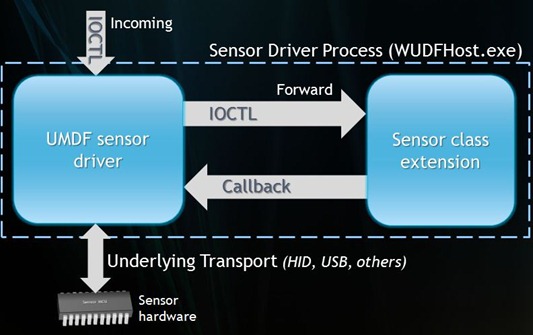 SensorDDI-DataFlow