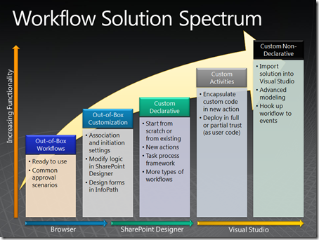 Workflow Solution Spectrum