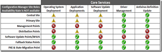 Configuration Manager Availability