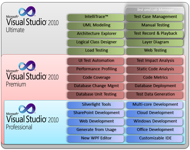 Visual Studio 2010 lineup