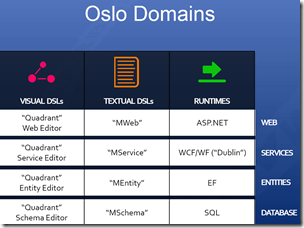 core Oslo domains
