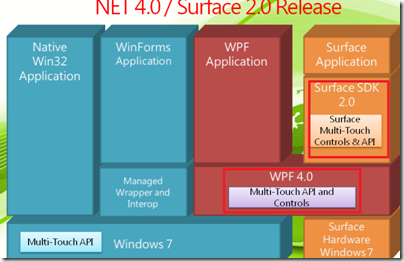 .NET 4.0 / Surface 2.0 Release
