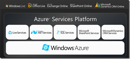 Windows Azure Platform