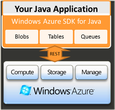 Java interop with Windows Azure