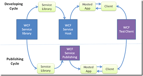 summary of all our WCF dev tools