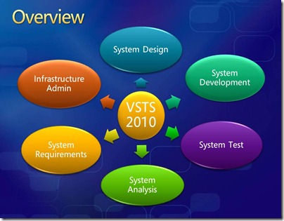 VSTS 2010 Testing und Development
