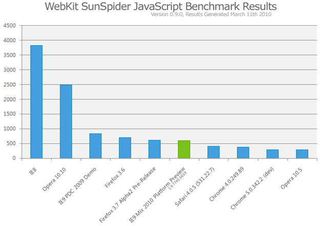 Webkit SunSpider JavaScript性能基准测试结果柱状图