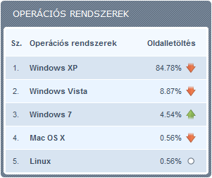 Operációs rendszerek - Rankings.hu