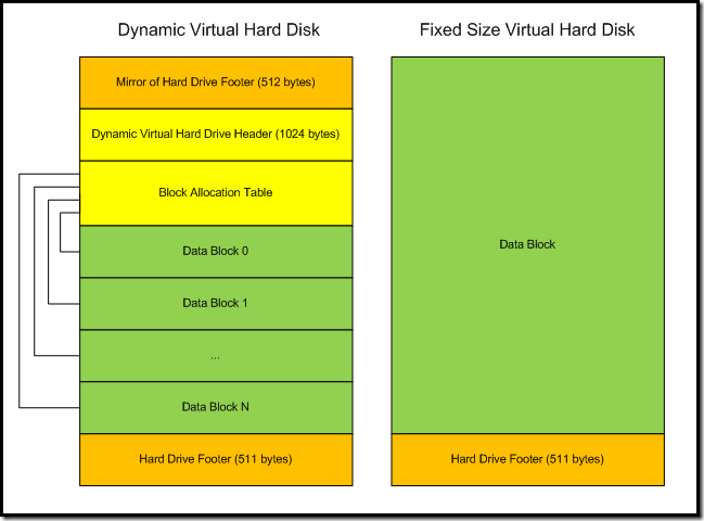 VHD Structure