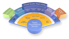 Visual Studio Team System "Lego"