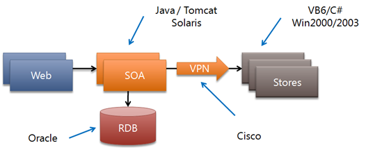 e-Commerce in SOA Java Tomcat and Oracle