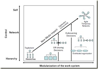 Modularization of the Work System