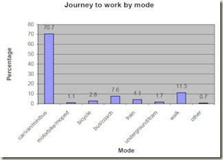 Commuting Modes in UK