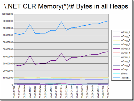 NET_CLR_Memory#_Bytes_in_all_Heaps_0
