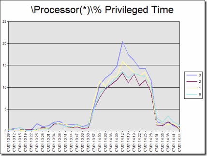 ProcessorPercent_Privileged_Time_0