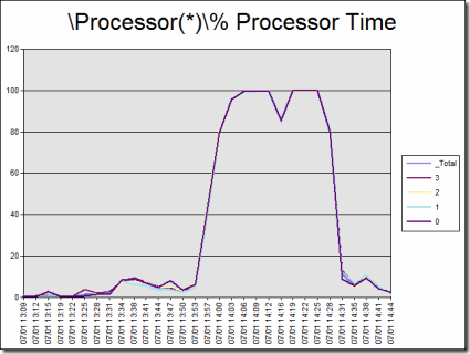 ProcessorPercent_Processor_Time_0
