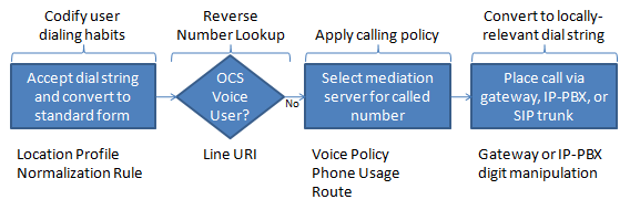 Phone number operations in OCS