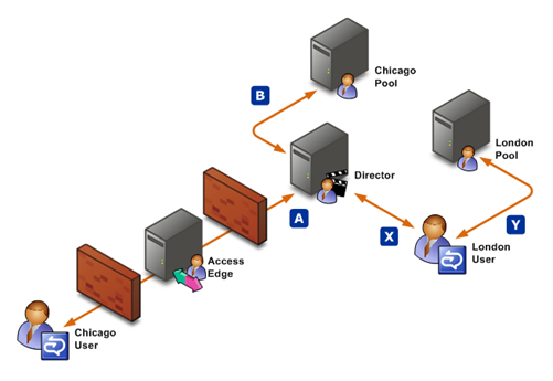 Traffic flow diagram with director