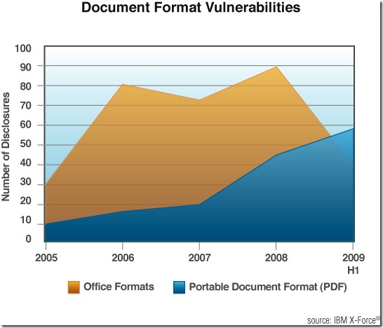 Doc Format vulnerabilities