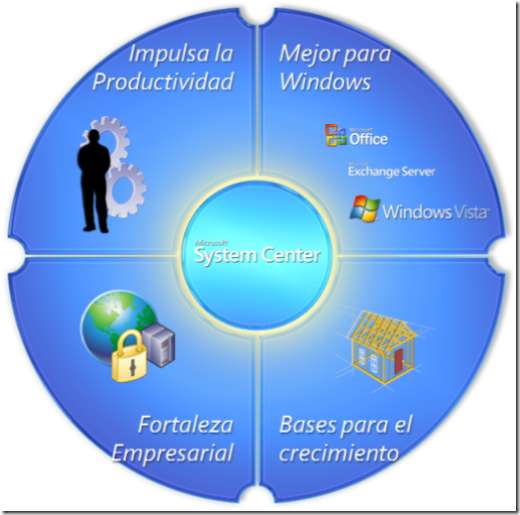 Beneficios de Microsoft System Center