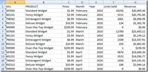Data optimized for a PivotTable