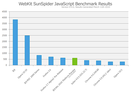 SunSpider Benchmark IE9