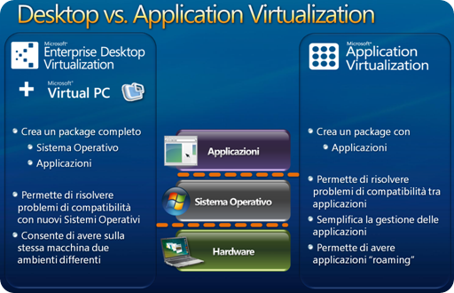 Microsoft Application Virtualization VS Microsoft Enterprise Desktop Virtualization