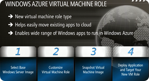 Windows Azure Virtual Machine