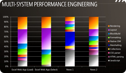 Browser Performance Analysis