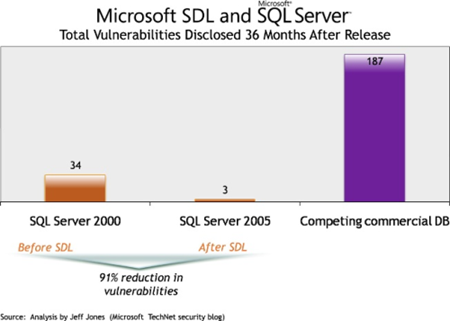 SQL Server Vulnerabilities