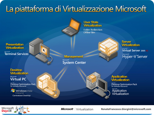 La Piattaforma di Virtualizzazione Microsoft