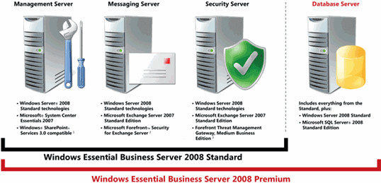 Windows Essential Business Server 2008 Editions