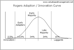 Curva de Adoção de Rogers
